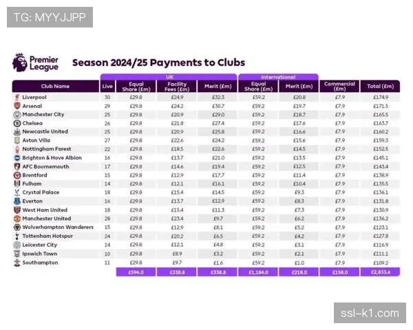最新财报显示，英超20队工资总额与转播收入之比降至历史新低